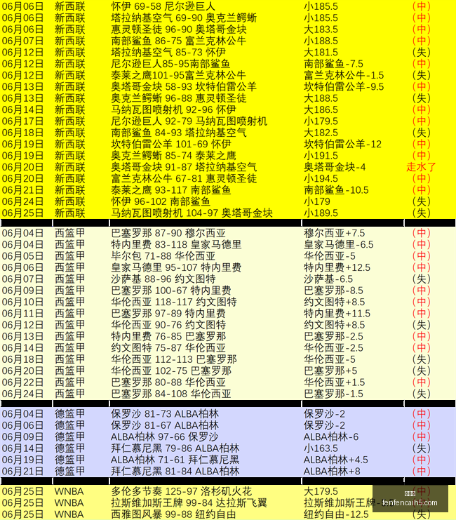 最新世界杯,盛宴再燃,昨日全胜,分分彩,彩票平台,精准投注,高频彩票,在线购彩