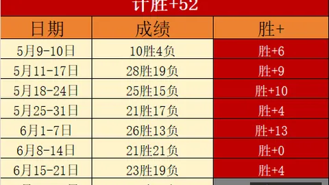 热点解析火速围观连续8周周周赢，信心场次制胜关键